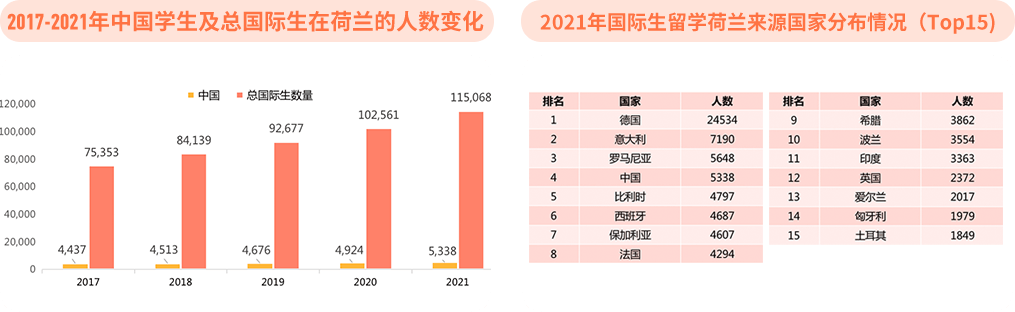 近52017-2021年中國(guó)學(xué)生及總國(guó)際生在荷蘭的人數(shù)變化 & 2021年國(guó)際生留學(xué)荷蘭來(lái)源國(guó)家分布情況（Top15)