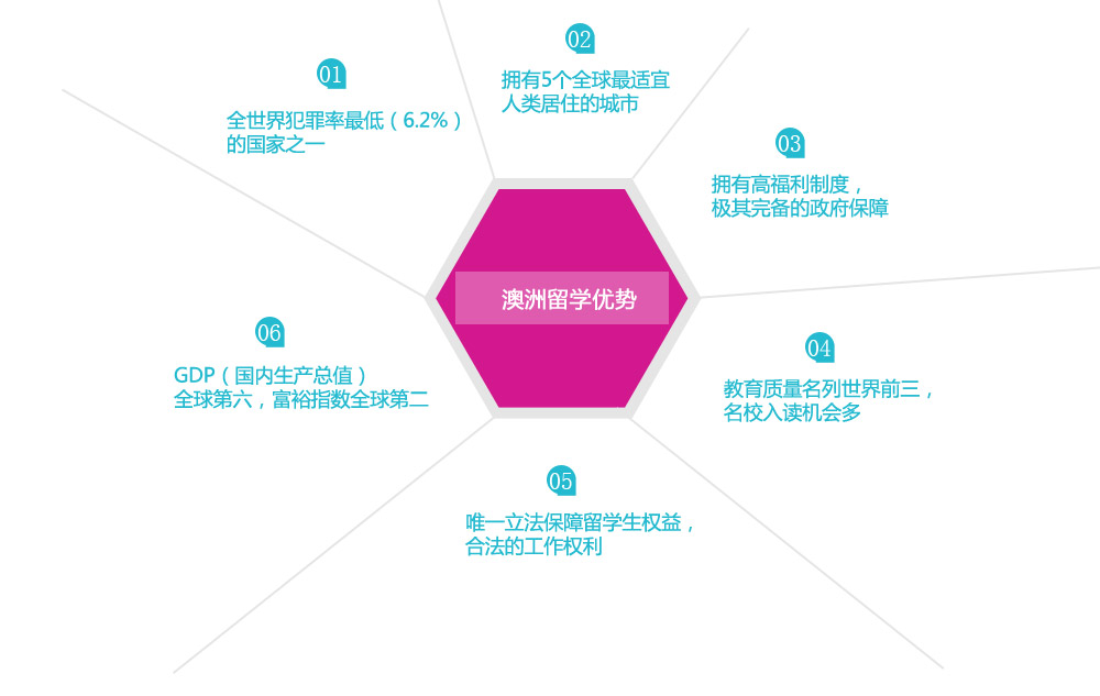 全世界犯罪率最低（6.2%）的國家之一 

擁有5個全球最適宜人類居住的城市 

擁有高福利制度，極其完備的政府保障 

教育質(zhì)量名列世界前三，名校入讀機會多 

唯一立法保障留學(xué)生權(quán)益，合法的工作權(quán)利 

GDP（國內(nèi)生產(chǎn)總值）全球第六，富裕指數(shù)全球第二 