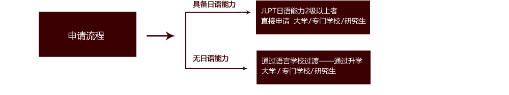 申請(qǐng)流程:具備日語能力-JLPT日語能力2級(jí)以上者
直接申請(qǐng)  大學(xué)  專門學(xué)校  研究生  無日語能力通過語言學(xué)校過渡——通過升學(xué)   1、大學(xué)   2、專門學(xué)校  3、研究生
  