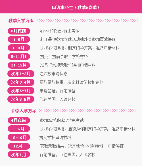 申請本科生：秋季入學方案：
6月底前：參加SAT和托福/雅思考試
7-8月：利用暑假參加實踐活動或赴美參加夏季課程
8-9月：選擇心儀院校，制定留學方案，準備申請材料
9-11月1日：提交“提前錄取”學校材料
11-12月：準備“常規(guī)錄取”院校申請材料
次年1-2月：關注院校申請狀態(tài)
次年3-4月：獲取錄取結果，決定就讀學校和專業(yè)
次年5-7月：申請簽證，行前準備
次年8-9月：飛往美國，入讀名校

春季入學方案：
4月底前：參加SAT和托福/雅思考試
5-6月：選擇心儀院校，啟德為你制定留學方案，準備申請材料
9-10月：提交學校申請材料
12月： 獲取錄取結果，決定就讀學校和專業(yè)，申請簽證
次年1月：行前準備，飛往美國，入讀名校