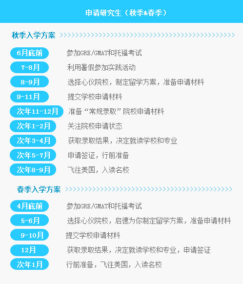 申請研究生：秋季入學方案：
6月底前：參加GRE/GMAT和托?？荚?
7-8月：利用暑假參加實踐活動
8-9月：選擇心儀院校，制定留學方案，準備申請材料
9-11月：提交學校申請材料
次年11-12月：準備“常規(guī)錄取”院校申請材料
次年1-2月：關注院校申請狀態(tài)
次年3-4月：獲取錄取結果，決定就讀學校和專業(yè)
次年5-7月：申請簽證，行前準備
次年8-9月：飛往美國，入讀名校