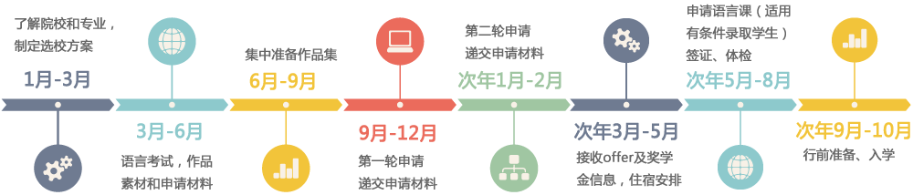 1月——3月  了解院校和專業(yè)，制定選校方案
3月——6月   語(yǔ)言考試，作品素材和申請(qǐng)材料
6月——9月   集中準(zhǔn)備作品集
9月——12月  遞交申請(qǐng)材料（第一輪申請(qǐng)）
次年1月——次年2月   遞交申請(qǐng)材料（第二輪申請(qǐng)）
次年3月 ——次年5月  接收offer及獎(jiǎng)學(xué)金信息，住宿安排
次年5月——次年8月   申請(qǐng)語(yǔ)言課（適用有條件錄取學(xué)生）、簽證、體檢
次年9月——次年10月  行前準(zhǔn)備、入學(xué)
