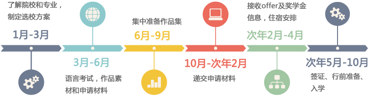 1月——3月     了解院校和專業(yè)，制定選校方案
3月——6月      語言考試，作品素材和申請材料
6月——9月      集中準(zhǔn)備作品集
10月——次年2月   遞交申請材料
次年2月——次年4月   接收offer及獎學(xué)金信息，住宿安排
次年5月——次年10月  簽證、行前準(zhǔn)備、入學(xué)
