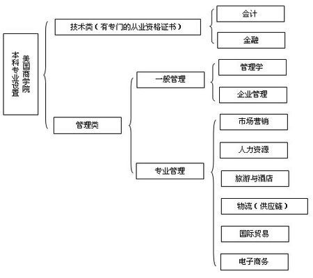 啟德教育 美國商學院專業(yè)