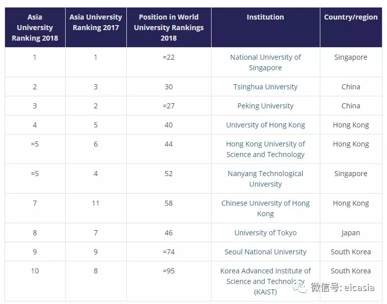 2018THE亞洲大學(xué)排名