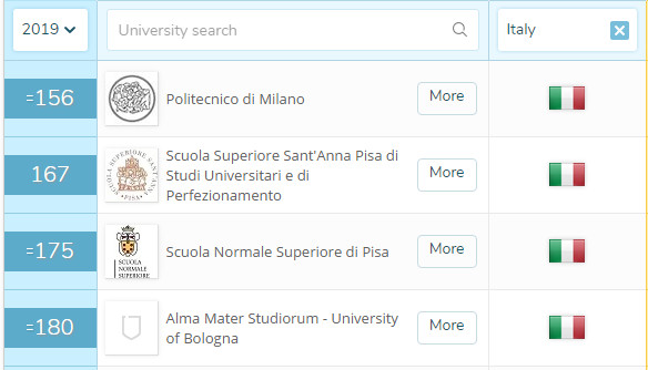 QS排名前200的意大利院校